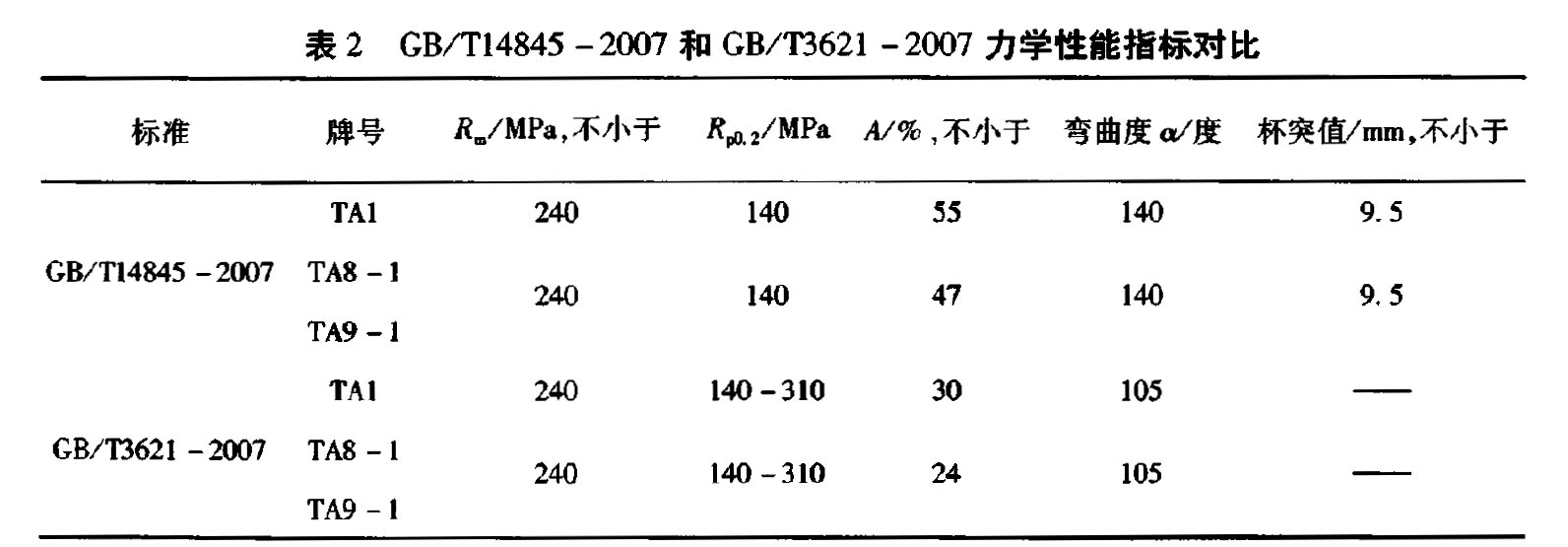 表2 GB/Tl4845-2007和 GB/T3621-2007 力學(xué)性能指標對比
